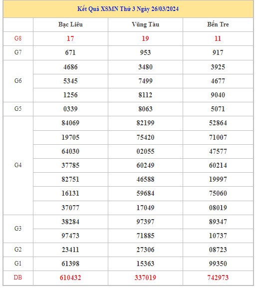 Dự đoán XSMN 2/4/2024 - Thống kê lô VIP xổ số miền Nam thứ 3 hôm nay