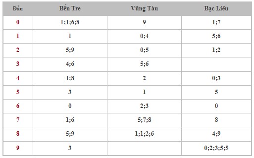 Dự đoán XSMN 18/6/2024 - Thống kê lô VIP xổ số miền Nam thứ 3 hôm nay