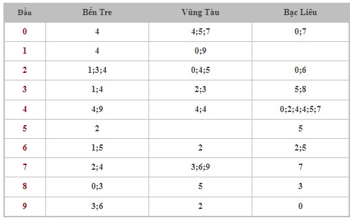 Dự đoán XSMN 30/1/2024 - Thống kê lô VIP xổ số miền Nam thứ 3 hôm nay