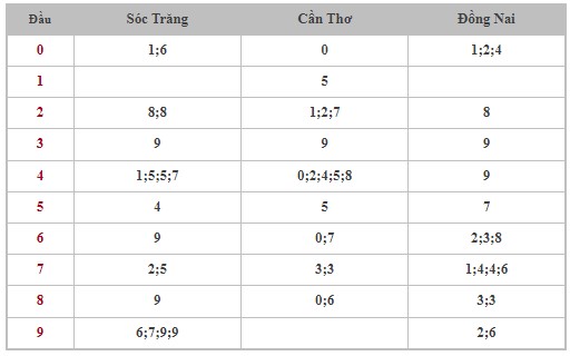 Dự đoán XSMN 19/6/2024 - Thống kê lô VIP xổ số miền Nam thứ 4 hôm nay