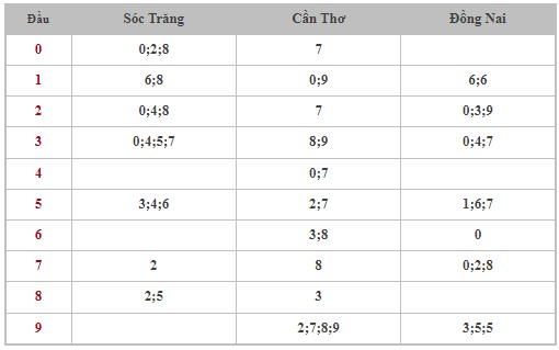 Dự đoán XSMN 3/1/2024 - Thống kê lô VIP xổ số miền Nam thứ 4 hôm nay