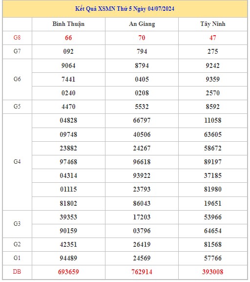 Dự đoán XSMN 11/7/2024 - Thống kê lô VIP Miền Nam thứ 5 hôm nay