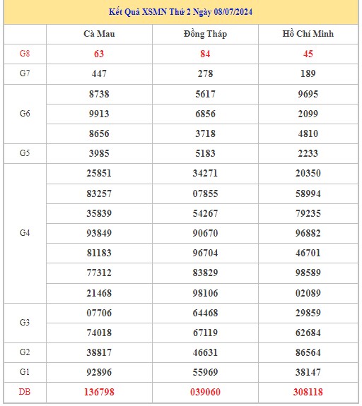 Dự đoán XSMN 15/7/2024 - Thống kê lô VIP xổ số miền Nam thứ 2 hôm nay