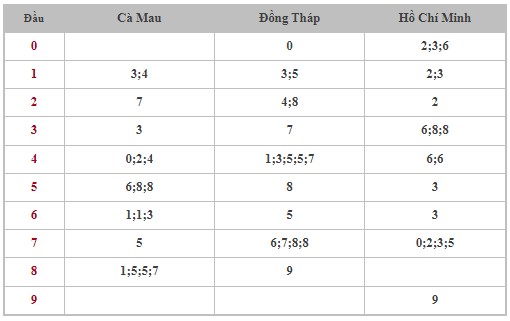 Dự đoán XSMN 12/2/2024 - Thống kê lô VIP xổ số miền Nam thứ 2 hôm nay