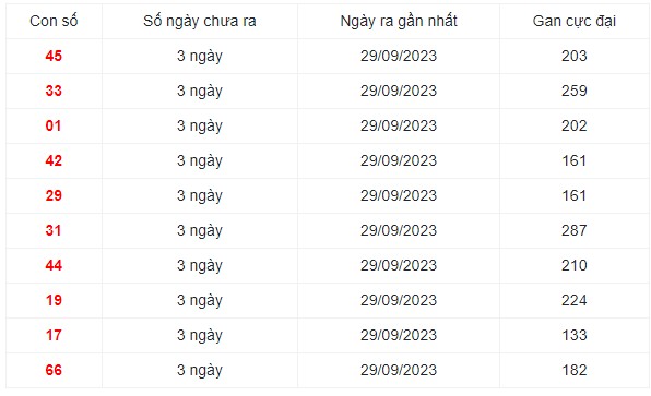 Dự đoán XSMN 26/10/2023 - Thống kê lô VIP Miền Nam thứ 5 hôm nay