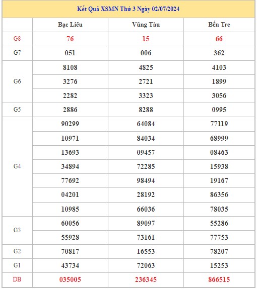 Dự đoán XSMN 9/7/2024 - Thống kê lô VIP xổ số miền Nam thứ 3 hôm nay