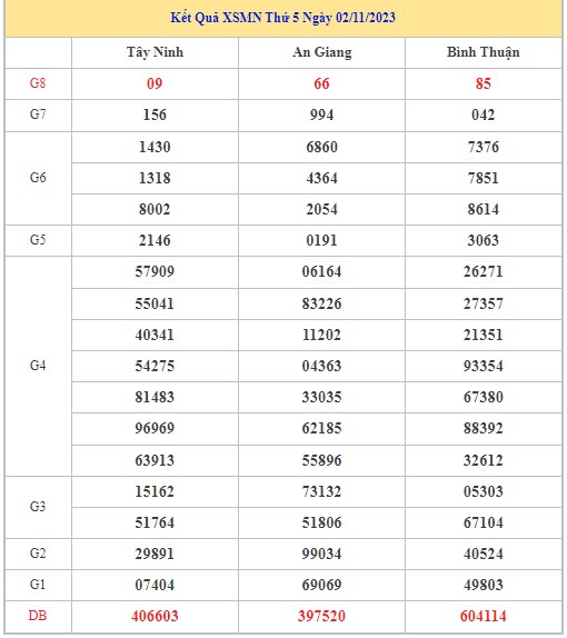 Dự đoán XSMN 9/11/2023 - Thống kê lô VIP Miền Nam thứ 5 hôm nay