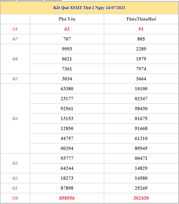 Bảng kết quả XSMT hôm nay thứ 2 trong lần mở thưởng gần đây nhất