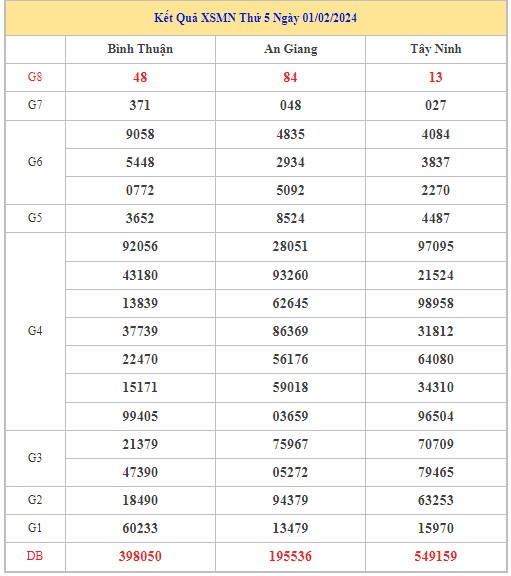 Dự đoán XSMN 8/2/2024 - Thống kê lô VIP Miền Nam thứ 5 hôm nay