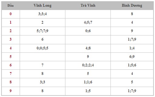 Dự đoán XSMN 29/3/2024 - Thống kê lô VIP Miền Nam Thứ 6 hôm nay