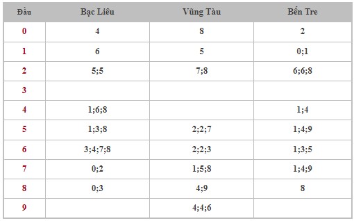 Dự đoán XSMN 9/1/2024 - Thống kê lô VIP xổ số miền Nam thứ 3 hôm nay