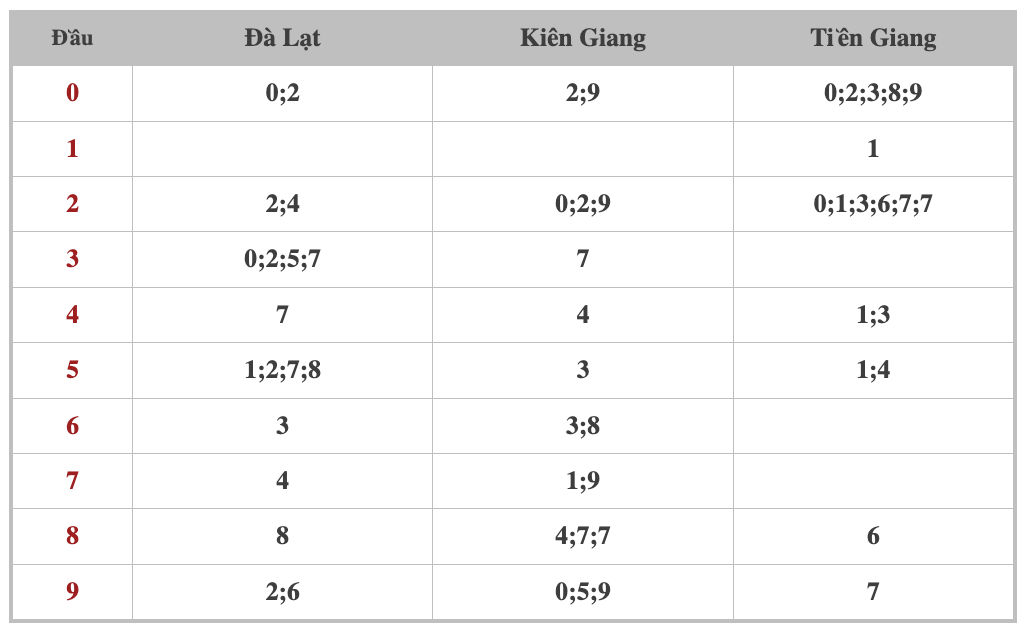 Nhận định XSMN 21/7/2024 - Thống kê lô VIP xổ số miền Nam Chủ Nhật hôm nay