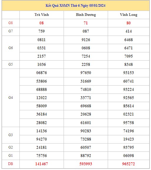 Dự đoán XSMN 12/1/2024 - Thống kê lô VIP Miền Nam Thứ 6 hôm nay