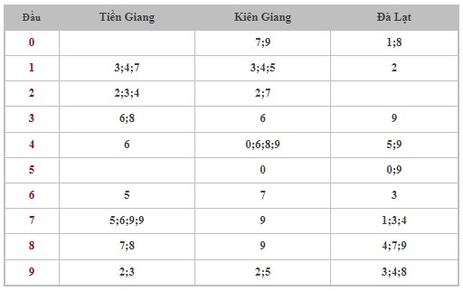 Dự đoán XSMN 16/6/2024 - Thống kê lô VIP xổ số miền Nam Chủ Nhật hôm nay