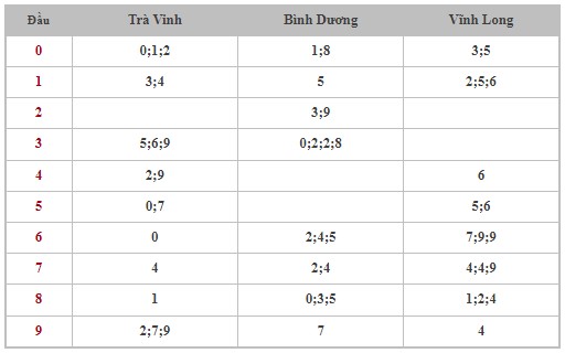 Dự đoán XSMN 17/5/2024 - Thống kê lô VIP Miền Nam Thứ 6 hôm nay