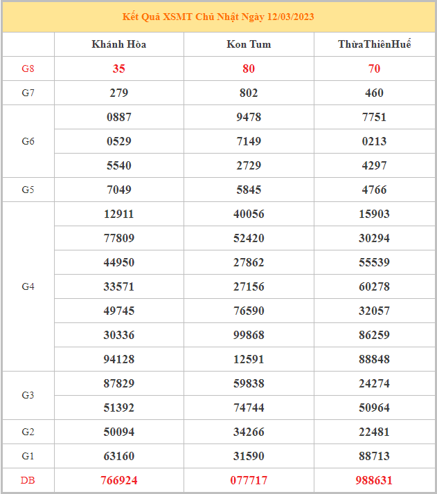 Bảng kết quả XSMT hôm nay chủ nhật trong lần mở thưởng gần đây nhất