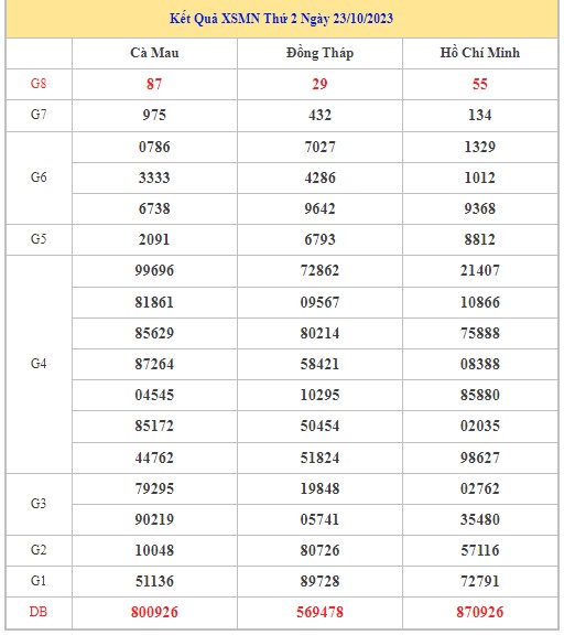 Dự đoán XSMN 30/10/2023 - Thống kê lô VIP xổ số miền Nam thứ 2 hôm nay