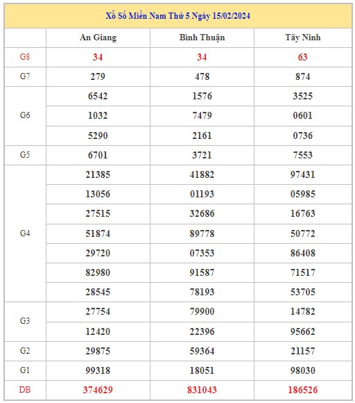 Dự đoán XSMN 22/2/2024 - Thống kê lô VIP Miền Nam thứ 5 hôm nay