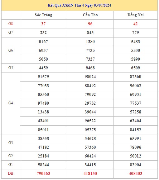 Dự đoán XSMN 10/7/2024 - Thống kê lô VIP xổ số miền Nam thứ 4 hôm nay