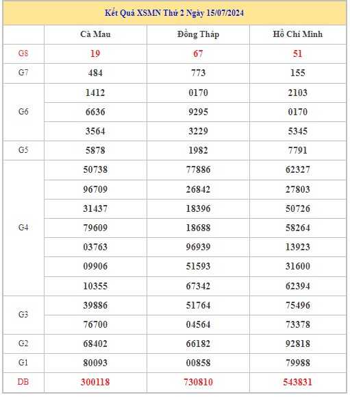 Thống kê XSMN 26/8/2024 - Nhận định lô VIP xổ số miền Nam thứ 2 hôm nay