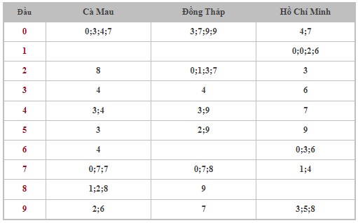 Dự đoán XSMN 6/11/2023 - Thống kê lô VIP xổ số miền Nam thứ 2 hôm nay