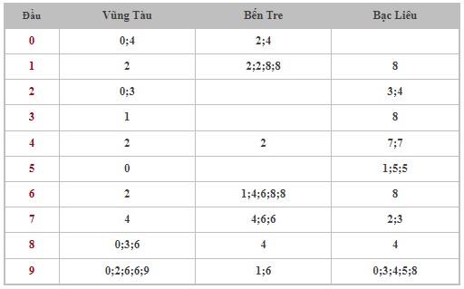 Dự đoán XSMN 25/6/2024 - Thống kê lô VIP xổ số miền Nam thứ 3 hôm nay