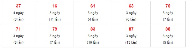 Dự đoán XSMN 3/3/2024 - Thống kê lô VIP xổ số miền Nam Chủ Nhật hôm nay