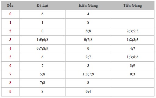 Dự đoán XSMN 7/1/2024 - Thống kê lô VIP xổ số miền Nam Chủ Nhật hôm nay