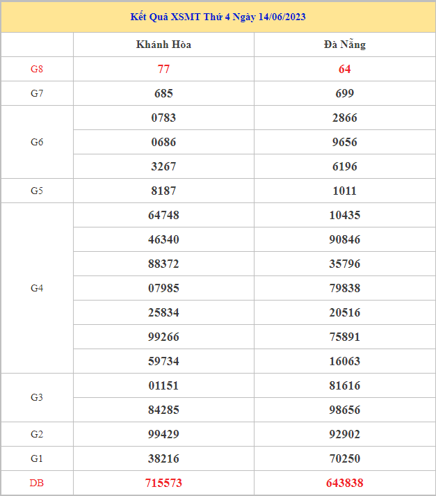 Bảng kết quả XSMT hôm nay thứ 4 trong lần mở thưởng gần đây nhất