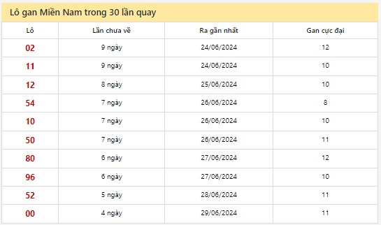 Dự đoán XSMN 4/7/2024 - Thống kê lô VIP Miền Nam thứ 5 hôm nay