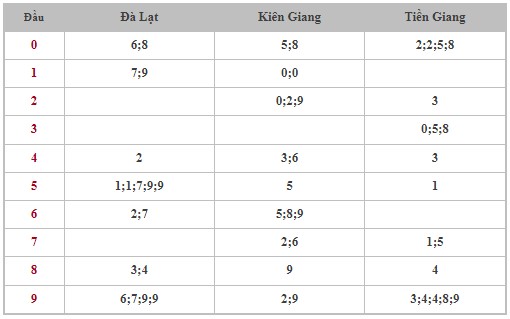 Dự đoán XSMN 7/4/2024 - Thống kê lô VIP xổ số miền Nam Chủ Nhật hôm nay