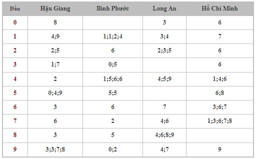 Dự đoán XSMN 13/1/2024 - Thống kê lô VIP xổ số miền Nam thứ 7 hôm nay