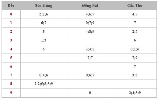 Dự đoán XSMN 8/11/2023 - Thống kê lô VIP xổ số miền Nam thứ 4 hôm nay