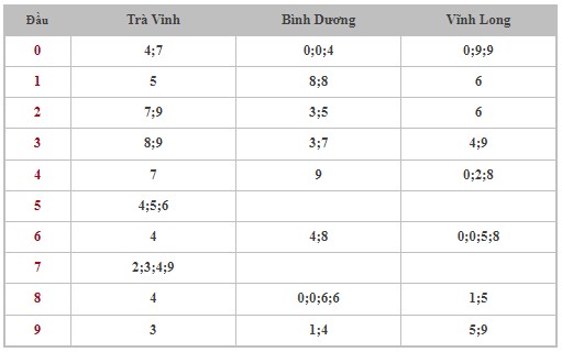 Dự đoán XSMN 10/5/2024 - Thống kê lô VIP Miền Nam Thứ 6 hôm nay