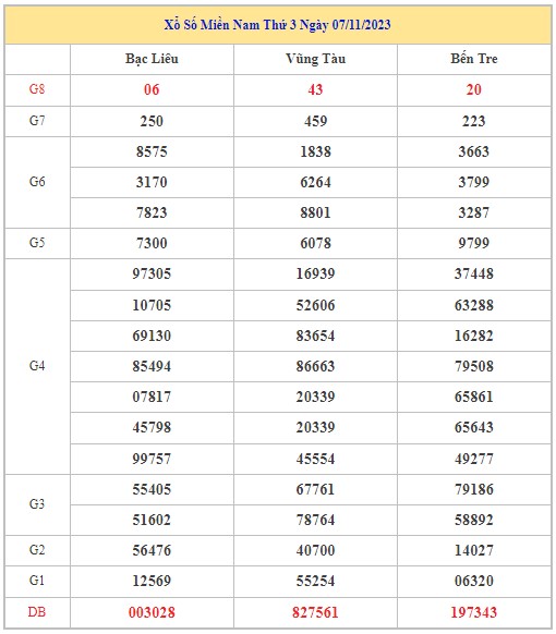 Dự đoán XSMN 14/11/2023 - Thống kê lô VIP xổ số miền Nam thứ 3 hôm nay