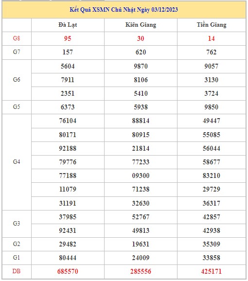 Dự đoán XSMN 10/12/2023 - Thống kê lô VIP xổ số miền Nam Chủ Nhật hôm nay