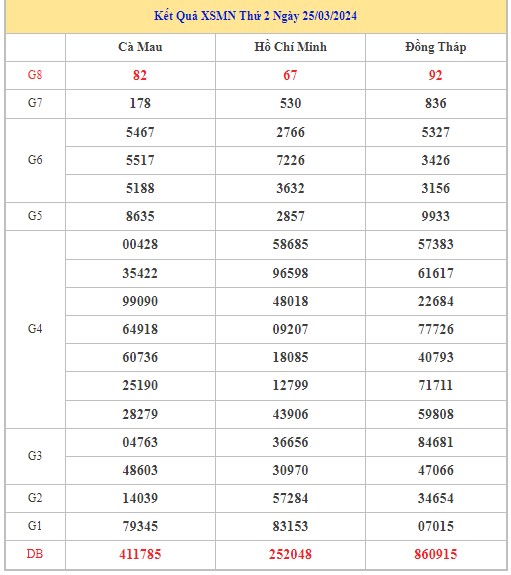 Dự đoán XSMN 1/4/2024 - Thống kê lô VIP xổ số miền Nam thứ 2 hôm nay