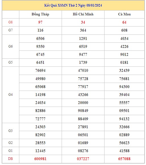 Dự đoán XSMN 15/1/2024 - Thống kê lô VIP xổ số miền Nam thứ 2 hôm nay