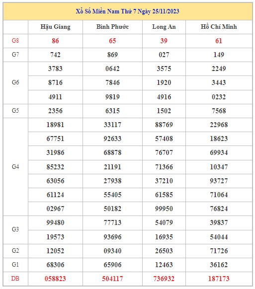 Dự đoán XSMN 2/12/2023 - Thống kê lô VIP xổ số miền Nam thứ 7 hôm nay