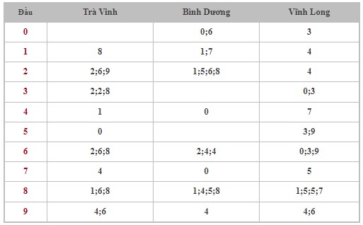 Dự đoán XSMN 3/5/2024 - Thống kê lô VIP Miền Nam Thứ 6 hôm nay