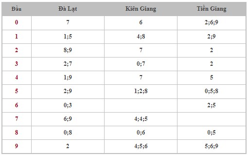 Dự đoán XSMN 3/12/2023 - Thống kê lô VIP xổ số miền Nam Chủ Nhật hôm nay