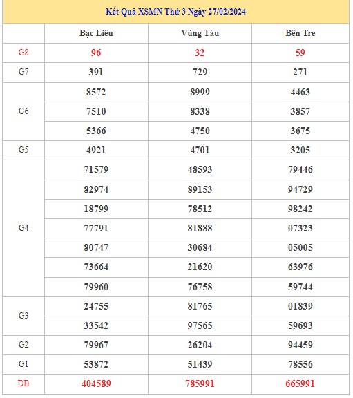 Dự đoán XSMN 5/3/2024 - Thống kê lô VIP xổ số miền Nam thứ 3 hôm nay