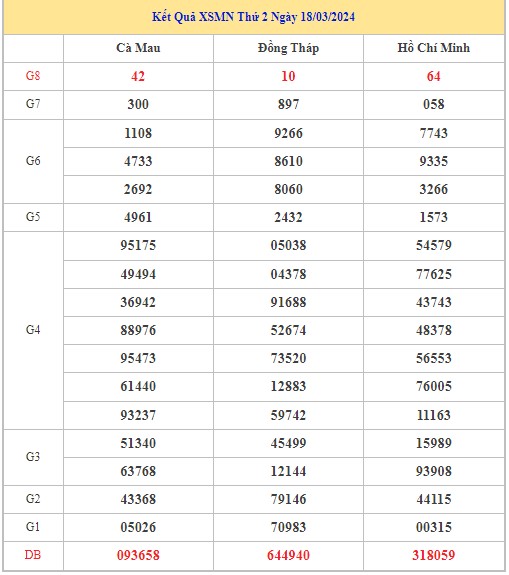 Dự đoán XSMN 25/3/2024 - Thống kê lô VIP xổ số miền Nam thứ 2 hôm nay