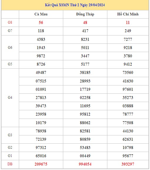 Dự đoán XSMN 6/5/2024 - Thống kê lô VIP xổ số miền Nam thứ 2 hôm nay