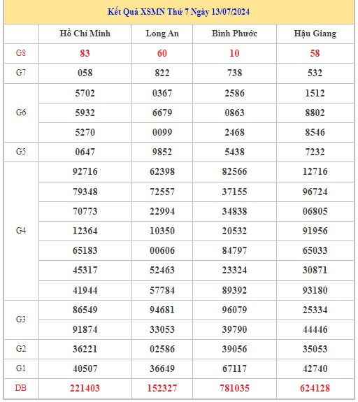 Thống kê XSMN 20/7/2024 - Nhận định lô VIP xổ số miền Nam thứ 7 hôm nay