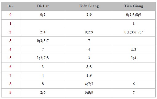 Thống kê XSMN 28/7/2024 - Nhận định lô VIP xổ số miền Nam Chủ Nhật hôm nay