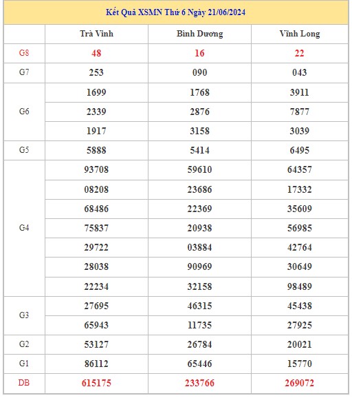 Dự đoán XSMN 28/6/2024 - Thống kê lô VIP Miền Nam Thứ 6 hôm nay