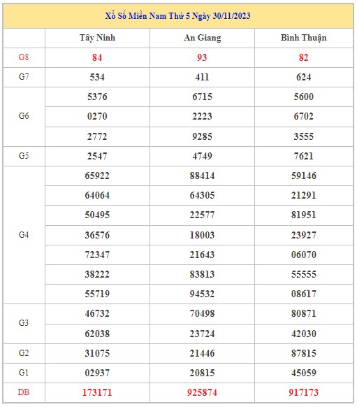 Dự đoán XSMN 7/12/2023 - Thống kê lô VIP Miền Nam thứ 5 hôm nay