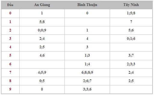 Dự đoán XSMN 22/2/2024 - Thống kê lô VIP Miền Nam thứ 5 hôm nay