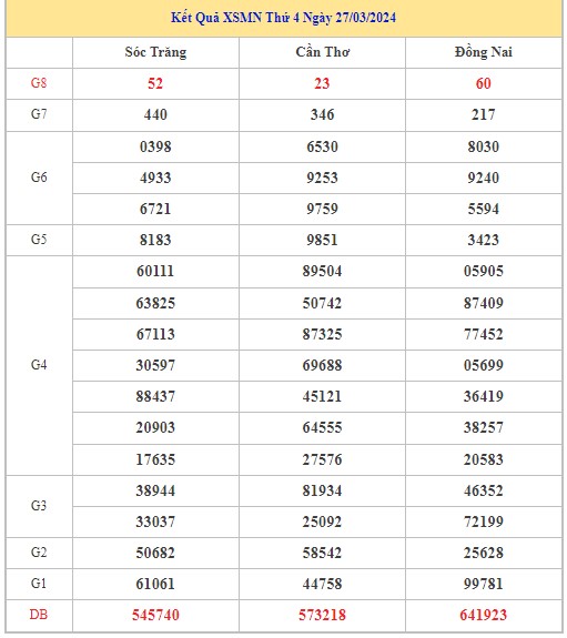 Dự đoán XSMN 3/4/2024 - Thống kê lô VIP xổ số miền Nam thứ 4 hôm nay